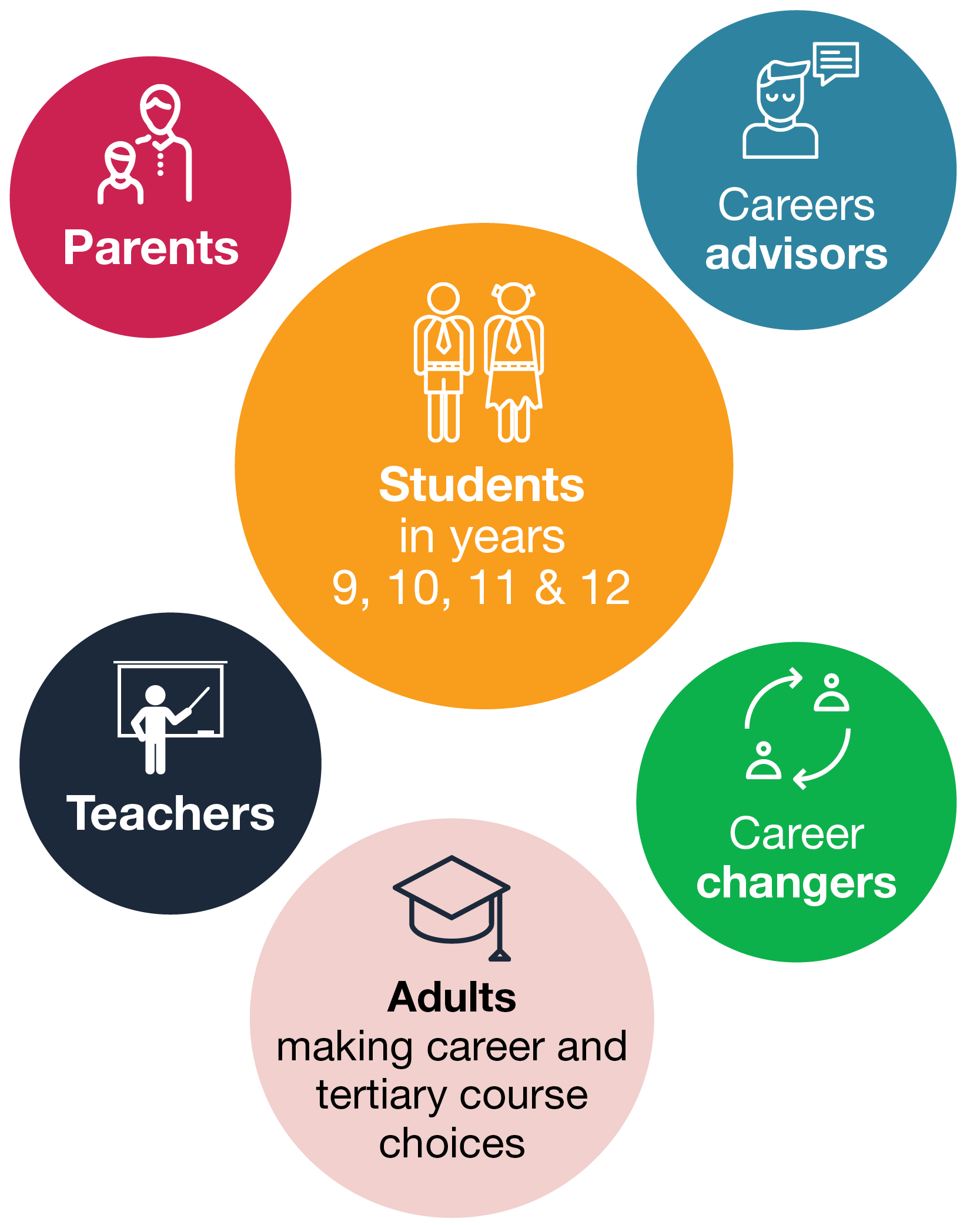 Visitor Profiles as bubbles - Parents, students, Career advisors, teachers, Career changers, adults making career and tertiary course choices.